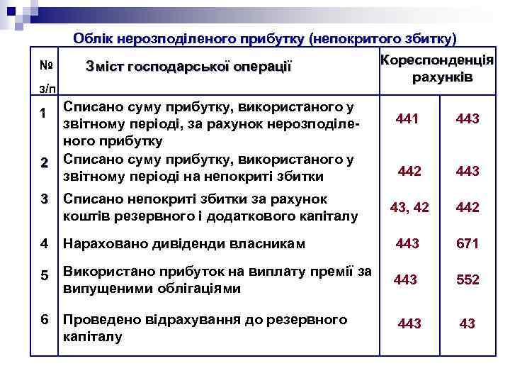 № з/п 1 2 Облік нерозподіленого прибутку (непокритого збитку) Кореспонденція Зміст господарської операції рахунків