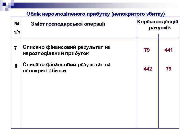 № з/п Облік нерозподіленого прибутку (непокритого збитку) Кореспонденція Зміст господарської операції рахунків 7 Списано