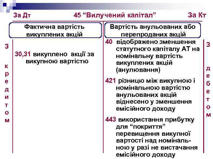 За Дт 45 “Вилучений капітал” Фактична вартість викуплених акцій З к р е д