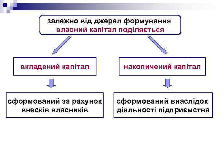 залежно від джерел формування власний капітал поділяється вкладений капітал накопичений капітал сформований за рахунок