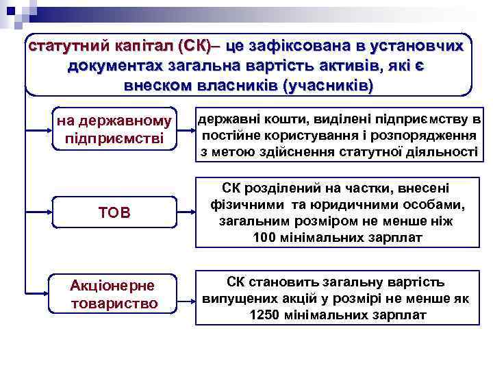 статутний капітал (СК)– це зафіксована в установчих документах загальна вартість активів, які є внеском