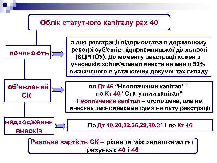 Облік статутного капіталу рах. 40 починають об'явлений СК надходження внесків з дня реєстрації підприємства