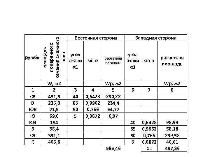  Таблица 1. 2 румбы площадь поперечного сечения снежного вала Определение расчетной площади поперечного