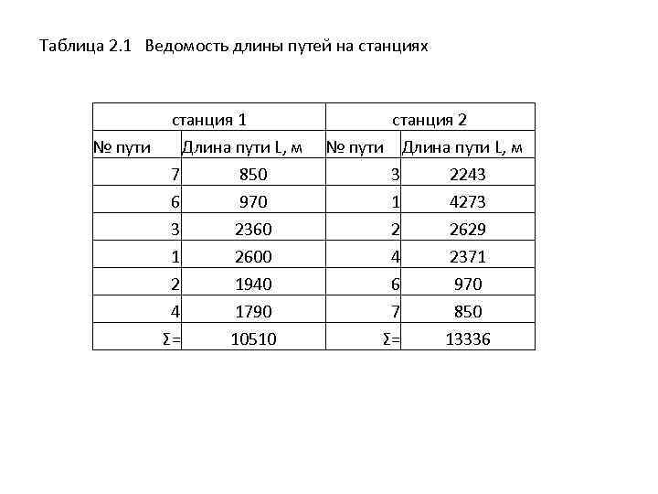  Таблица 2. 1 Ведомость длины путей на станциях станция 1 № пути Длина