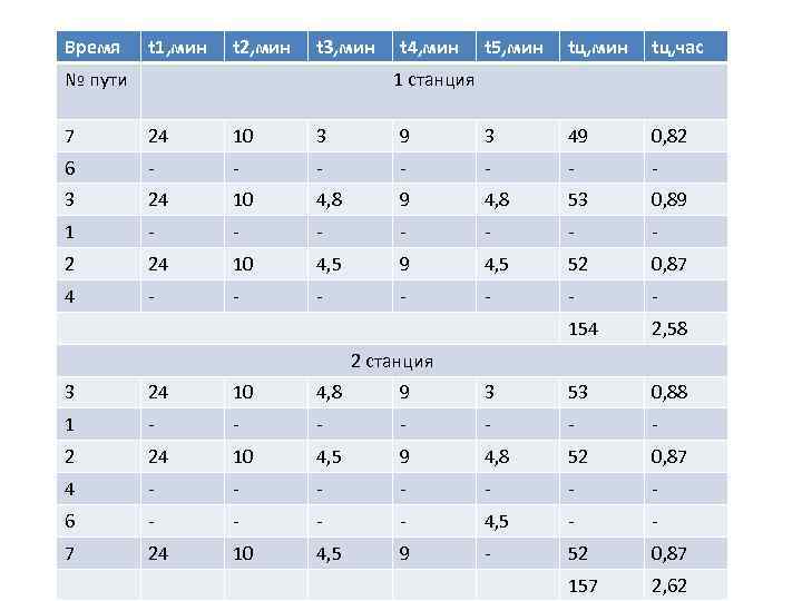 Расчет продолжительности циклов работы Таблица 2. 2 Время t 1, мин t 2, мин