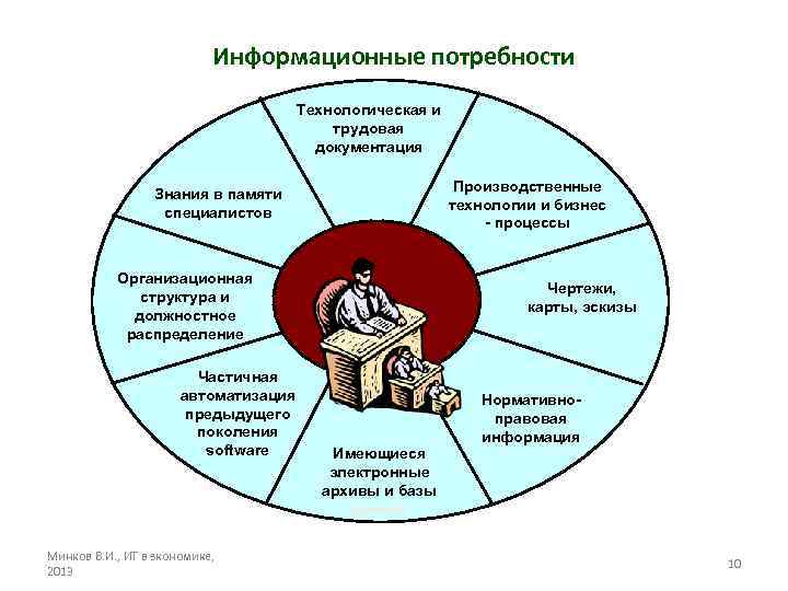 Информационные потребности Технологическая и трудовая документация Производственные технологии и бизнес - процессы Знания в