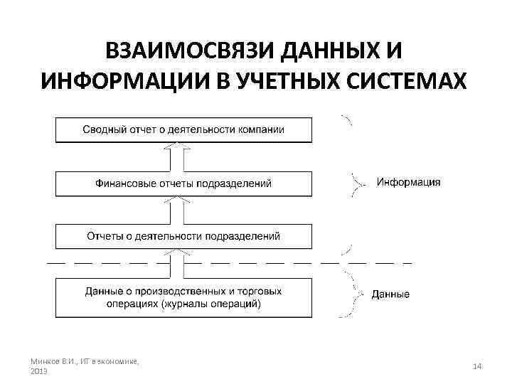 ВЗАИМОСВЯЗИ ДАННЫХ И ИНФОРМАЦИИ В УЧЕТНЫХ СИСТЕМАХ Минков В. И. , ИТ в зкономике,