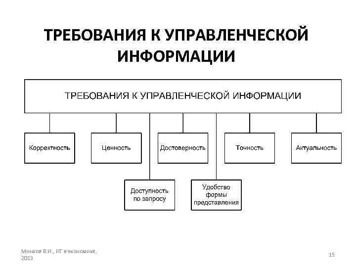 ТРЕБОВАНИЯ К УПРАВЛЕНЧЕСКОЙ ИНФОРМАЦИИ Минков В. И. , ИТ в зкономике, 2013 15 