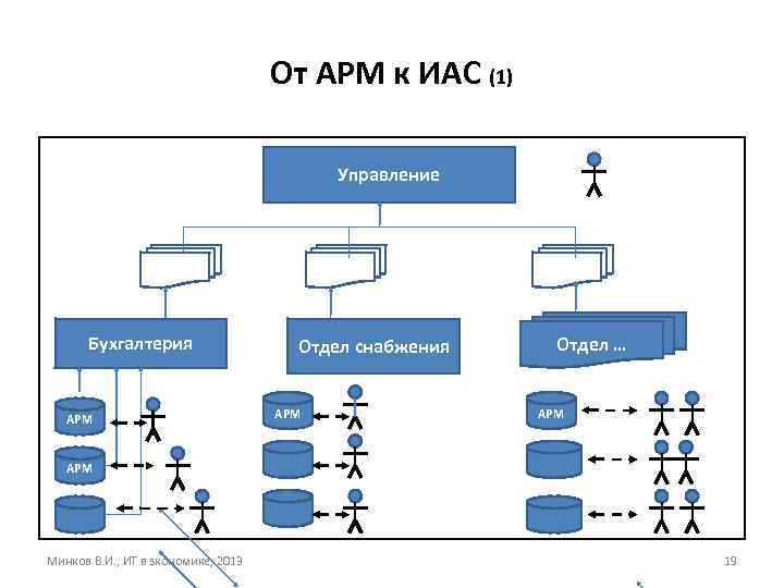 От АРМ к ИАС (1) Управление Бухгалтерия АРМ Отдел снабжения АРМ Отдел … АРМ