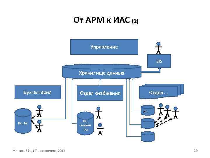 От АРМ к ИАС (2) Управление EIS Хранилище данных Бухгалтерия Отдел … Отдел снабжения