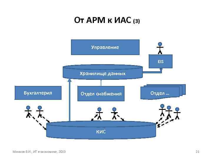 От АРМ к ИАС (3) Управление EIS Хранилище данных Бухгалтерия Отдел снабжения Отдел …