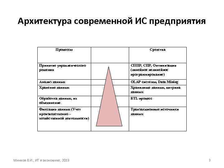 Архитектура современной ИС предприятия Процессы Средства Принятие управленческого решения СППР, СПР, Оптимизация (линейное нелинейное