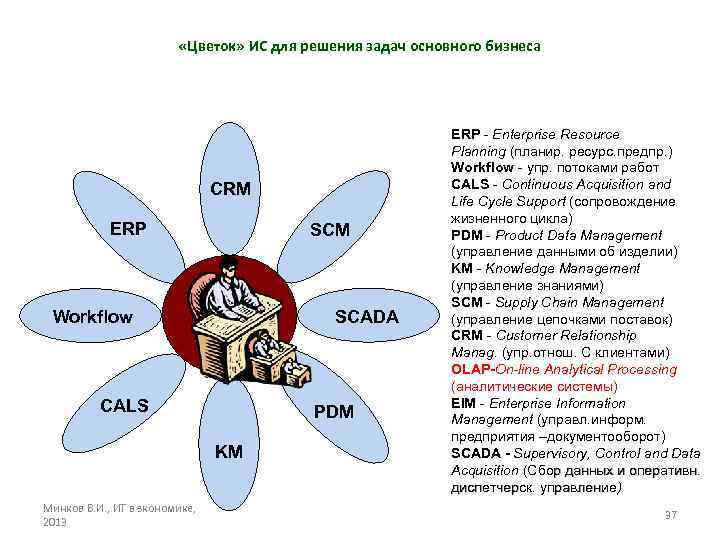  «Цветок» ИС для решения задач основного бизнеса CRM ERP SCM Workflow SCADA CALS