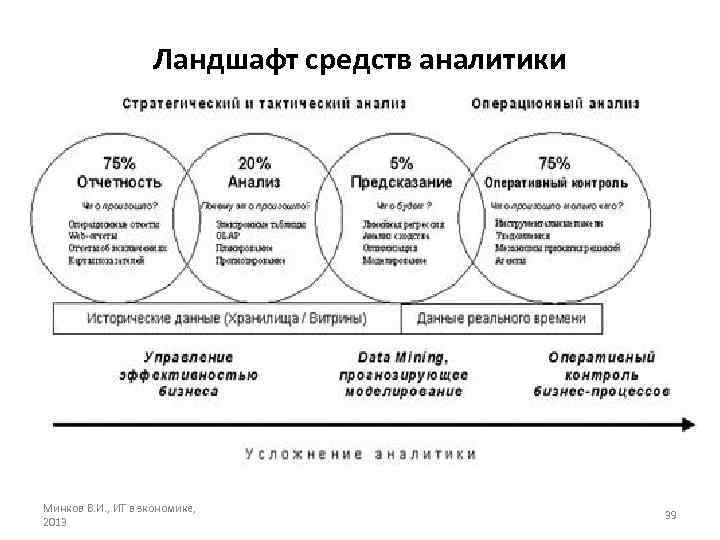 Ландшафт средств аналитики Минков В. И. , ИТ в зкономике, 2013 39 