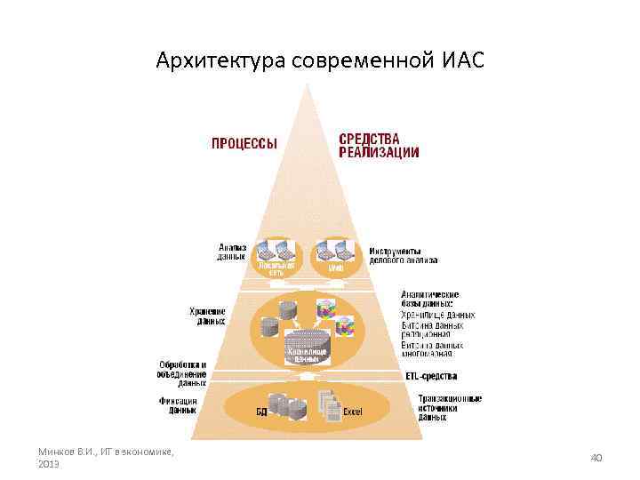 Архитектура современной ИАС Минков В. И. , ИТ в зкономике, 2013 40 