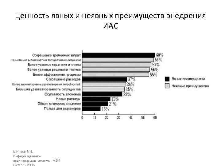 Ценность явных и неявных преимуществ внедрения ИАС Минков В. И. , Информационноаналитические системы, МБИ