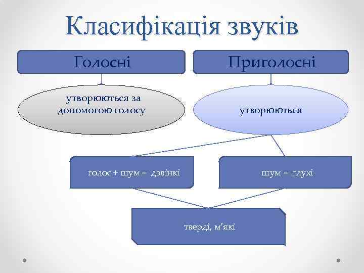 Класифікація звуків Голосні Приголосні утворюються за допомогою голосу утворюються голос + шум = дзвінкі