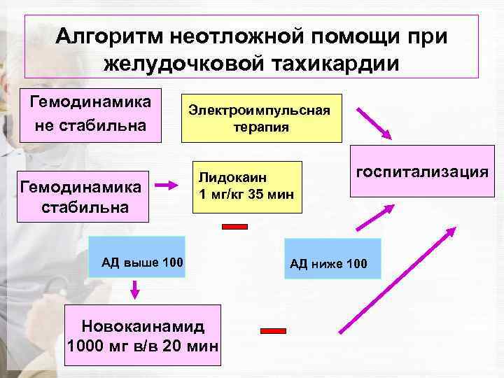 Алгоритм неотложной помощи при желудочковой тахикардии Гемодинамика не стабильна Гемодинамика стабильна Электроимпульсная терапия Лидокаин