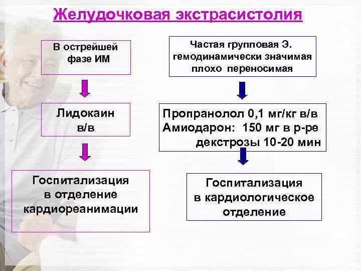 Желудочковая экстрасистолия В острейшей фазе ИМ Частая групповая Э. гемодинамически значимая плохо переносимая Лидокаин