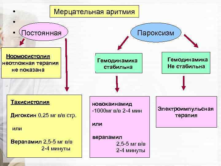  • Мерцательная аритмия • • Постоянная Пароксизм Нормосистолия неотложная терапия не показана Тахисистолия