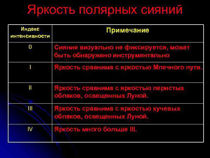 Яркость полярных сияний Индекс интенсивности Примечание 0 Сияние визуально не фиксируется, может быть обнаружено