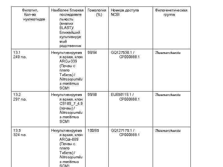 Филотип, Кол-во нуклеотидов Наиболее близкая Гомология Номера доступа последовате (%) NCBI льность (анализ BLAST)/