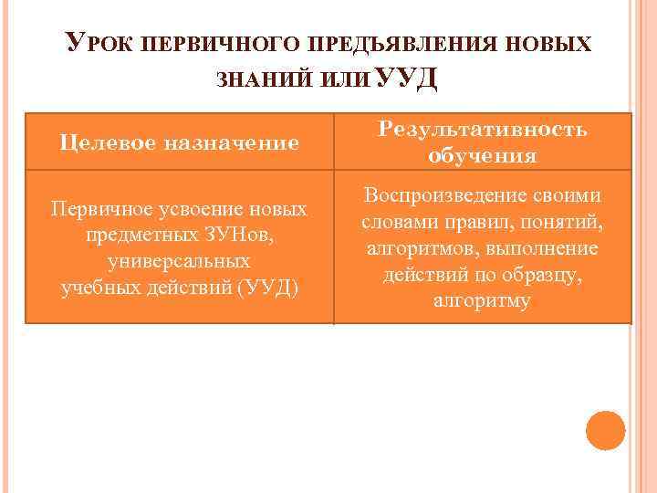 УРОК ПЕРВИЧНОГО ПРЕДЪЯВЛЕНИЯ НОВЫХ ЗНАНИЙ ИЛИ УУД Целевое назначение Результативность обучения Первичное усвоение новых
