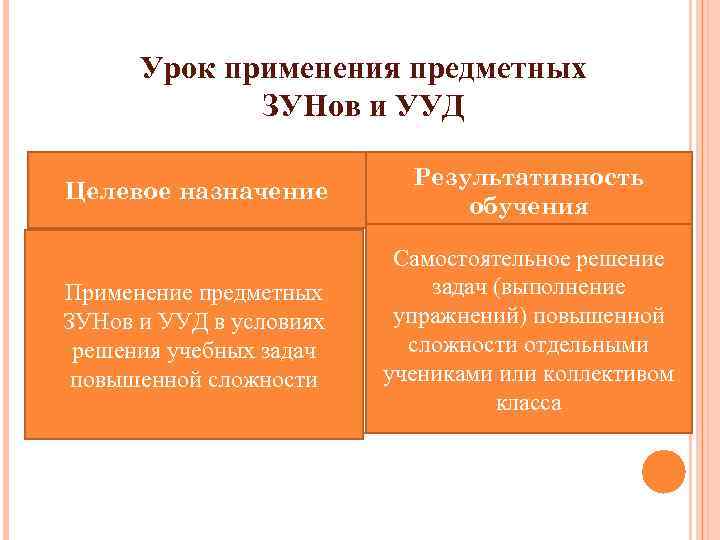 Урок применения предметных ЗУНов и УУД Целевое назначение Результативность обучения Применение предметных ЗУНов и