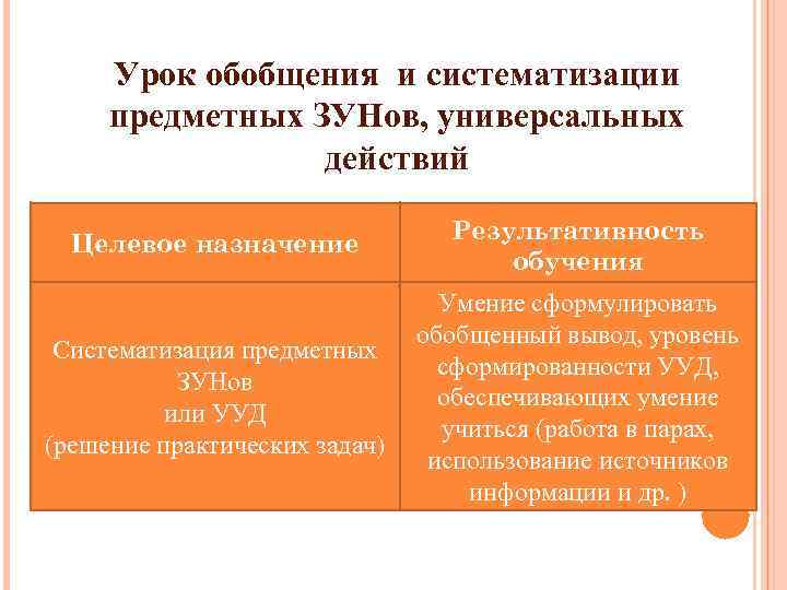 Урок обобщения и систематизации предметных ЗУНов, универсальных действий Целевое назначение Результативность обучения Систематизация предметных