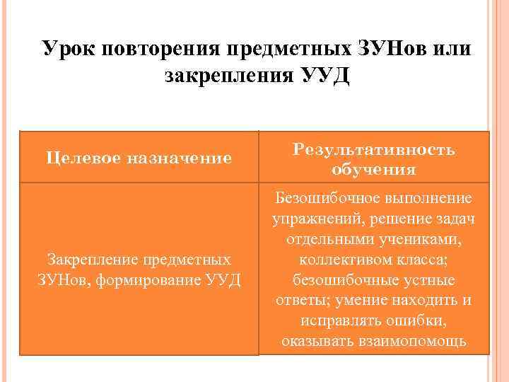 Урок повторения предметных ЗУНов или закрепления УУД Целевое назначение Результативность обучения Закрепление предметных ЗУНов,