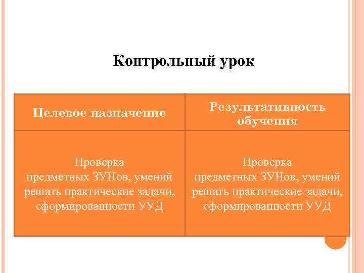 Контрольный урок Целевое назначение Результативность обучения Проверка предметных ЗУНов, умений решать практические задачи, сформированности