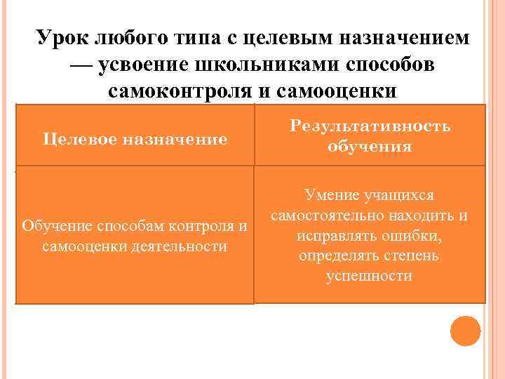 Урок любого типа с целевым назначением — усвоение школьниками способов самоконтроля и самооценки Целевое