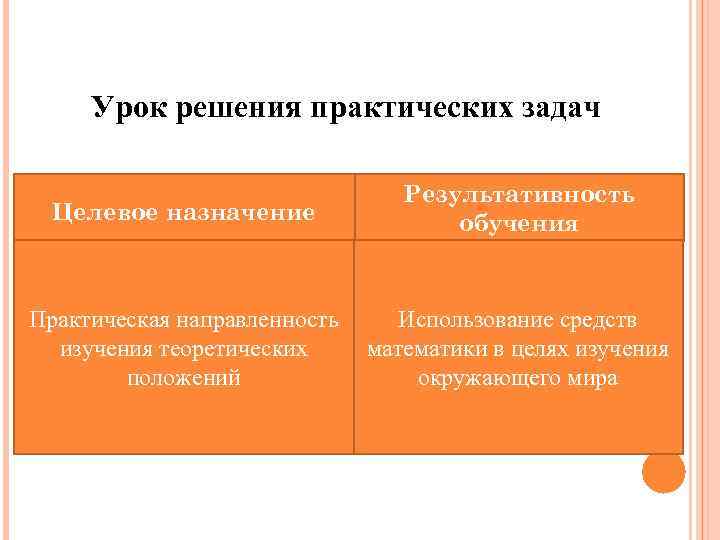 Урок решения практических задач Целевое назначение Результативность обучения Практическая направленность изучения теоретических положений Использование