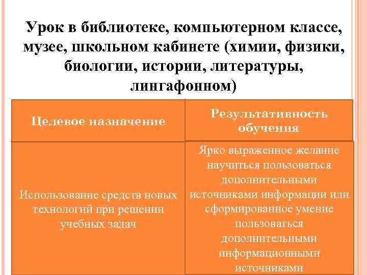 Урок в библиотеке, компьютерном классе, музее, школьном кабинете (химии, физики, биологии, истории, литературы, лингафонном)