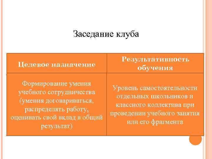 Заседание клуба Целевое назначение Результативность обучения Формирование умения учебного сотрудничества (умения договариваться, распределять работу,