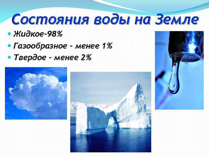 Состояния воды на Земле Жидкое-98% Газообразное - менее 1% Твердое - менее 2% 