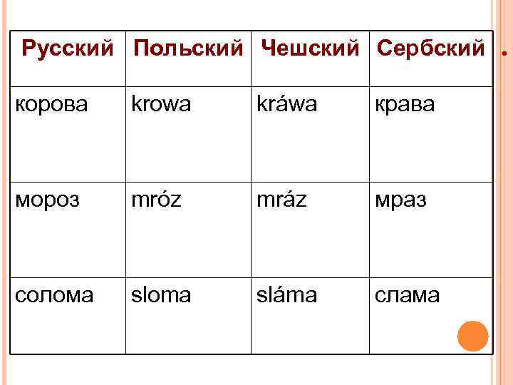 корова krowa kráwa крава мороз mróz mráz мраз солома sloma sláma слама . Русский