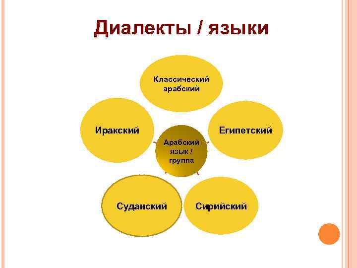 Диалекты / языки Классический арабский Египетский Иракский Арабский язык / группа Суданский Сирийский 