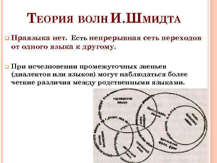 ТЕОРИЯ ВОЛН И. ШМИДТА q Праязыка нет. Есть непрерывная сеть переходов от одного языка