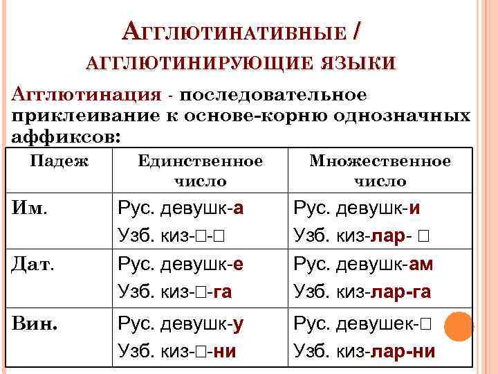 Фузия в языкознании. Агглютинативный Тип языка примеры. Агглютинативный аффикс пример. Агглютинация в русском языке. Агглютинация лингвистика.