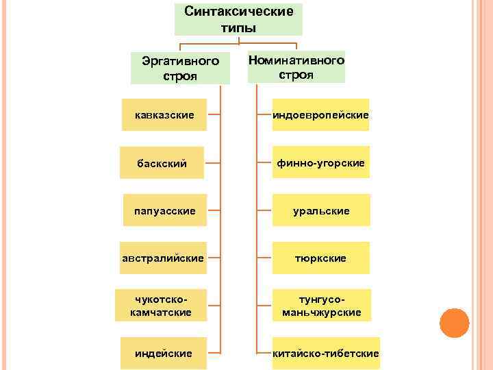 Синтаксические типы Эргативного строя Номинативного строя кавказские индоевропейские баскский финно-угорские папуасские уральские австралийские тюркские