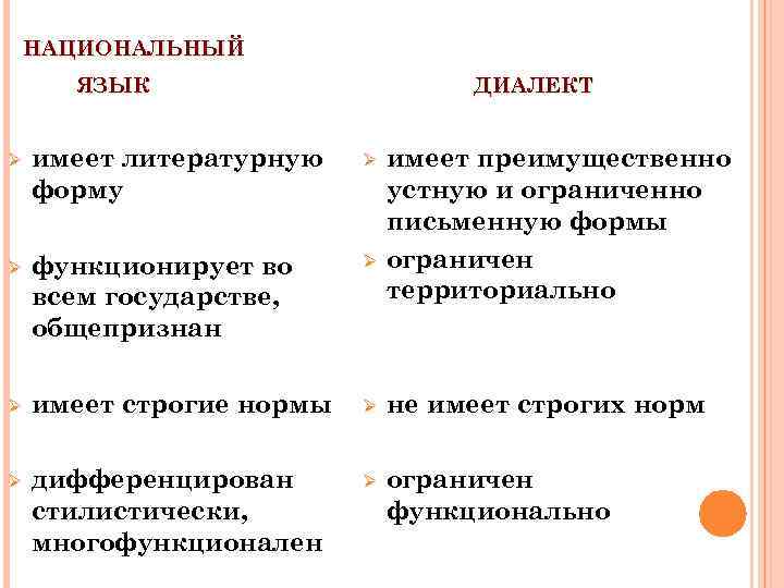 НАЦИОНАЛЬНЫЙ ЯЗЫК ДИАЛЕКТ Ø имеет литературную форму Ø имеет преимущественно устную и ограниченно письменную
