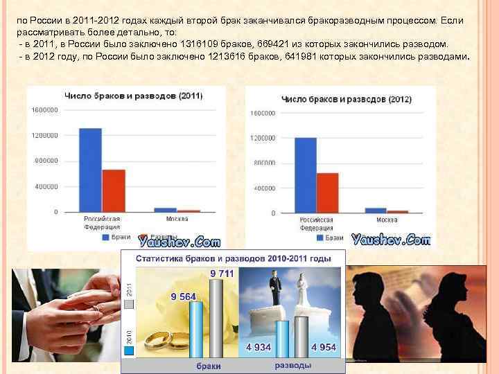 по России в 2011 -2012 годах каждый второй брак заканчивался бракоразводным процессом. Если рассматривать