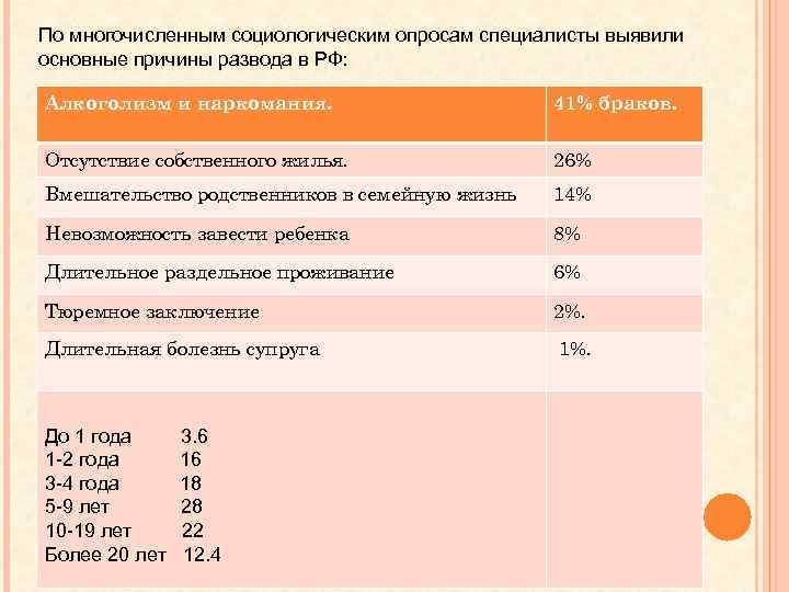 По многочисленным социологическим опросам специалисты выявили основные причины развода в РФ: Алкоголизм и наркомания.