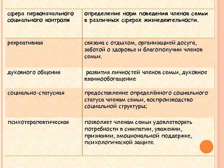 сфера первоначального социального контроля определение норм поведения членов семьи в различных сферах жизнедеятельности. рекреативная
