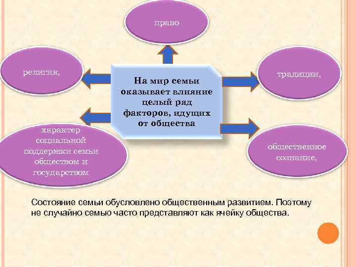 право религия, характер социальной поддержки семьи обществом и государством На мир семьи оказывает влияние