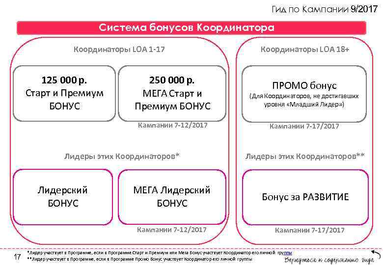 Гид по Кампании 9/2017 Система бонусов Координатора Координаторы LOA 1 -17 125 000 р.