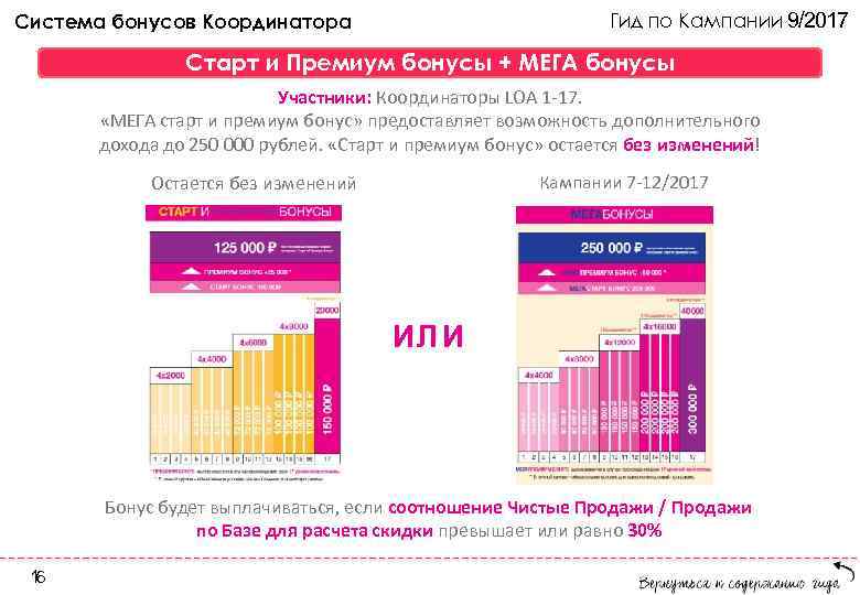 Гид по Кампании 9/2017 Система бонусов Координатора Старт и Премиум бонусы + МЕГА бонусы