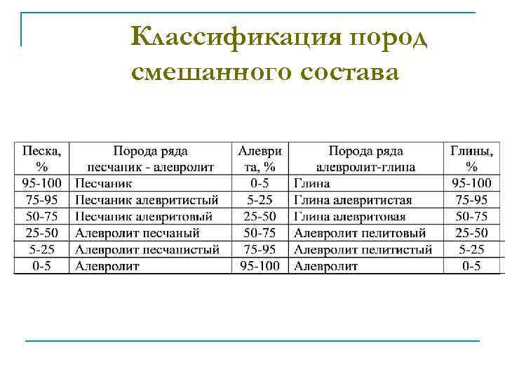 Классификация пород смешанного состава 