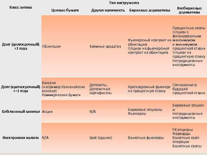 Класс актива Тип инструмента Ценные бумаги Долг (долгосрочный) Облигации >1 года Другая наличность Заёмные